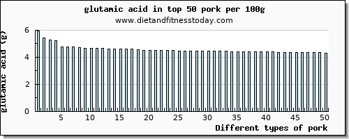 pork glutamic acid per 100g